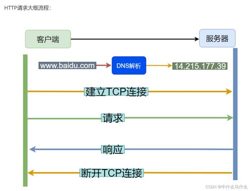 web基礎與http協議 網站的開發與維護